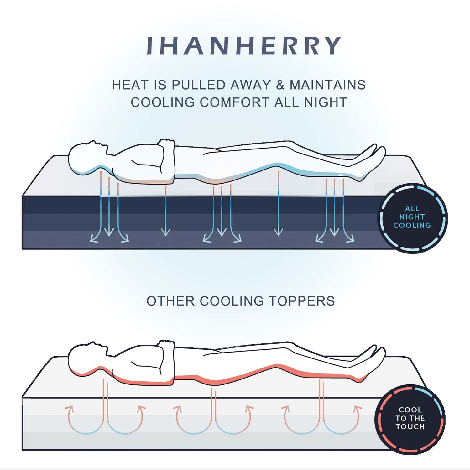 IHanherry 3 Inch Cooling Gel Memory Foam Mattress Topper